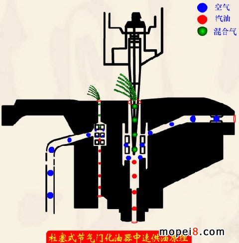 摩托车化油器工作原理