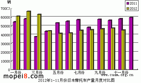 2012年1-11月份日本摩托车产量月度对比图