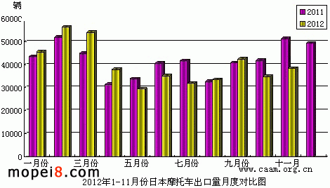 2012年1-11月份日本摩托车出口量月度对比图