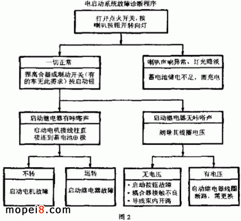 摩托车电启动系统维修流程图