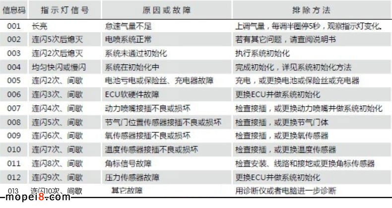 钱江摩托车国三电喷诊断的自检功能信息码指示灯信号说明
