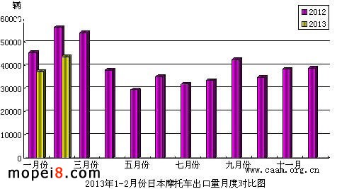 2013年1-2月份日本摩托车出口量月底对比图