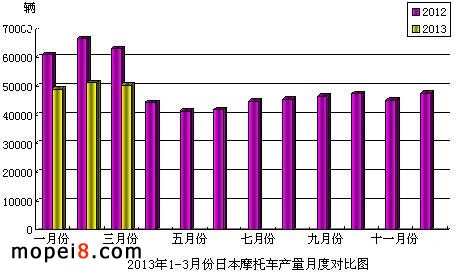 2013年1-3月份日本摩托车产量月度对比图