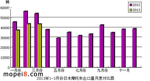 2013年1-3月份日本摩托车出口量月度对比图