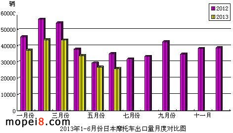 2013年1-6月份日本摩托车出口量月度对比图