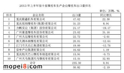 2013年上半年前十家摩托车生产企业摩托车出口量排名