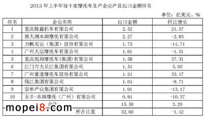 2013年上半年前十家摩托车生产企业产品出口金额排名