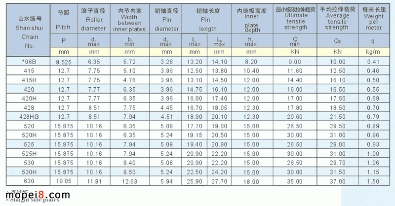 供应各规格摩托车传动链条 摩托车链条_山水链条摩托车链条-图片-价格-厂家_摩托车链传动组件-尽在摩配吧摩托车配件网