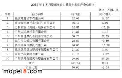 2013年前8月摩托车生产出口及企业排名情况简析
