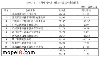 1-9月摩托车出口量前十家生产企业排名