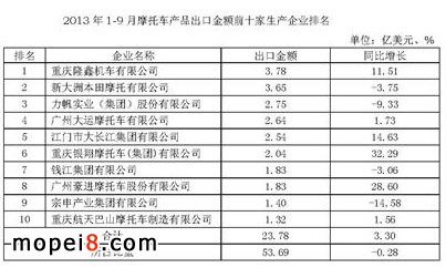 1-9月摩托车产品出口金额前十家生产企业排名