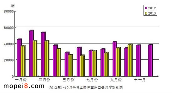 2013年1-10月份日本摩托车产品出口量月度对比