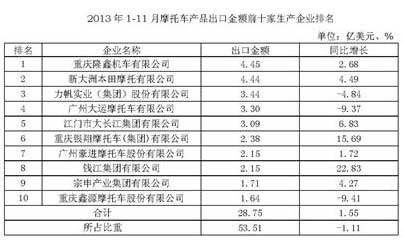 2013年1-11月摩托车产品出口金额前十家生产企业排名