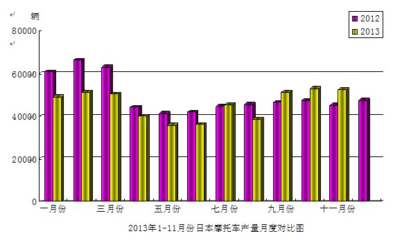 2013年11月份日本摩托车产量月度对比图