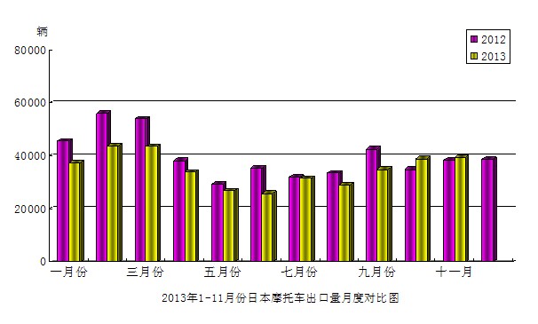 2013年11月份日本摩托车产品出口量月度对比图