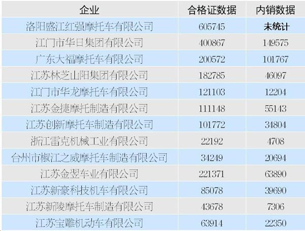 摩企虚报500万张合格证疑卖给山寨厂获巨利