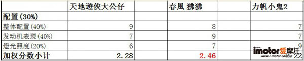 配置评比