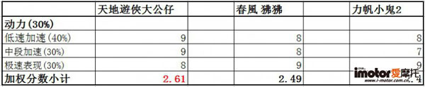 动力评比
