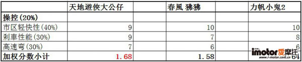 操控评比
