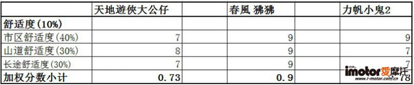 舒适度评比