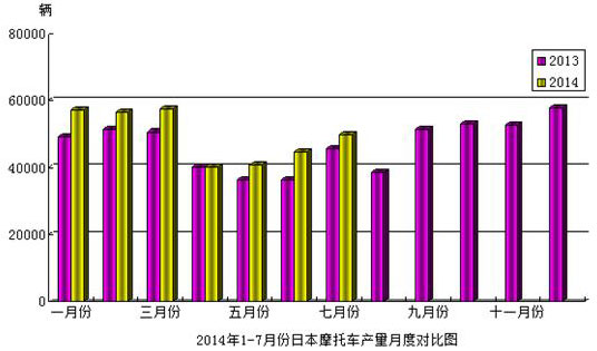 2014年1-7月份日本摩托车产量月底对比图