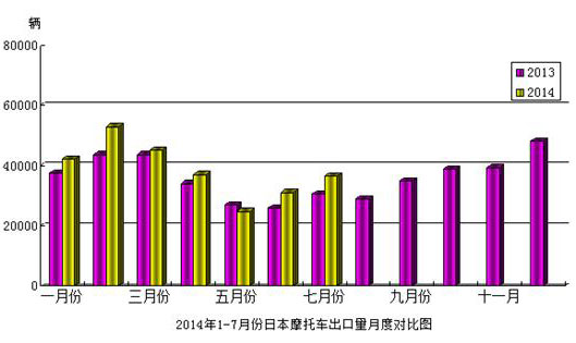 2014年1-7月日本摩托车出口量月度对比图