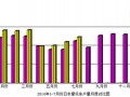 2014年7月份日本摩托车产量及出口量