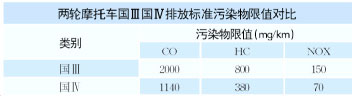 摩托车排放