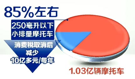 小排量摩托车将取消消费税