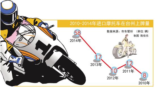 台州土豪进口摩托车上牌数逐年递增
