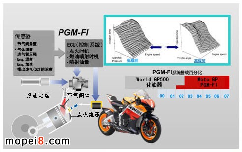 PGM-FI系统中传感器控制最合适的燃油喷射和点火时机