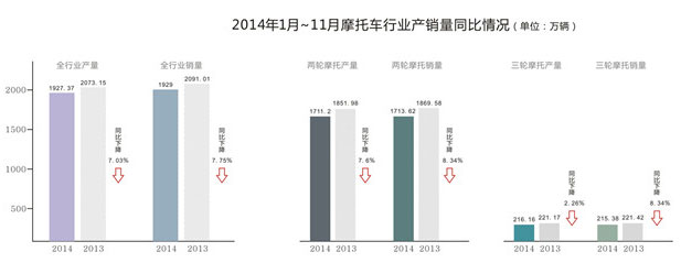 中国的摩托车行业在销量上连续5年呈下滑趋势