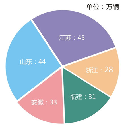 2014年华东地区摩托车市场销量