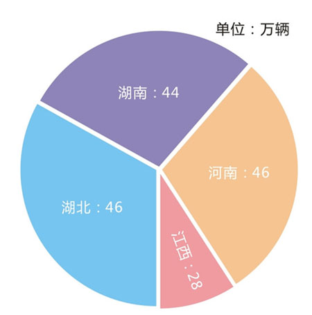 2014年华中地区摩托车销量