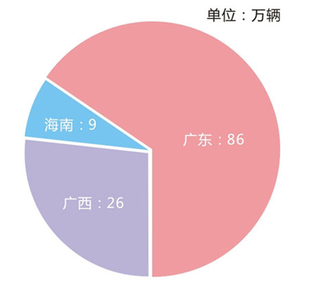 2014年华南地区摩托车销量