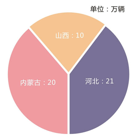 2014年华北地区摩托车销量