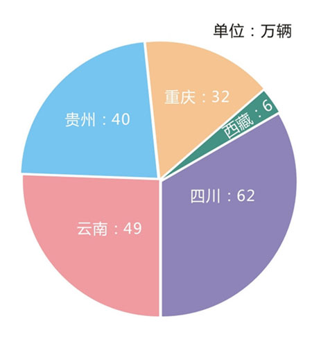 2014年西南地区摩托车销量