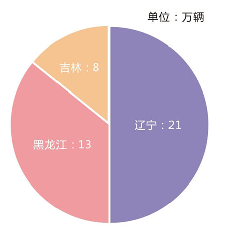 2014年东北地区摩托车销量