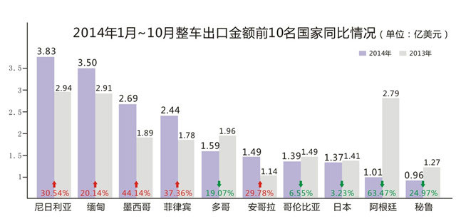 2014年摩托车的出口市场