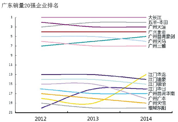 数据分析近三年中国摩托车发展的细节