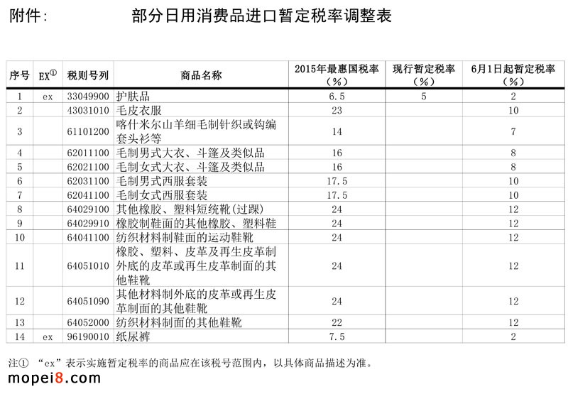 14类商品关税减半