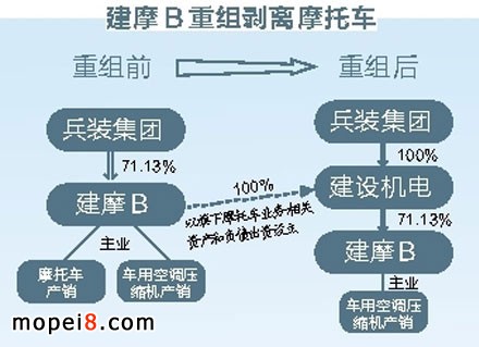 重庆老牌摩托车行业上市公司——建设摩托