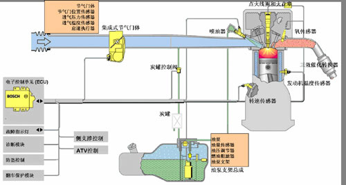 电喷摩托车故障诊断排除的基本原则