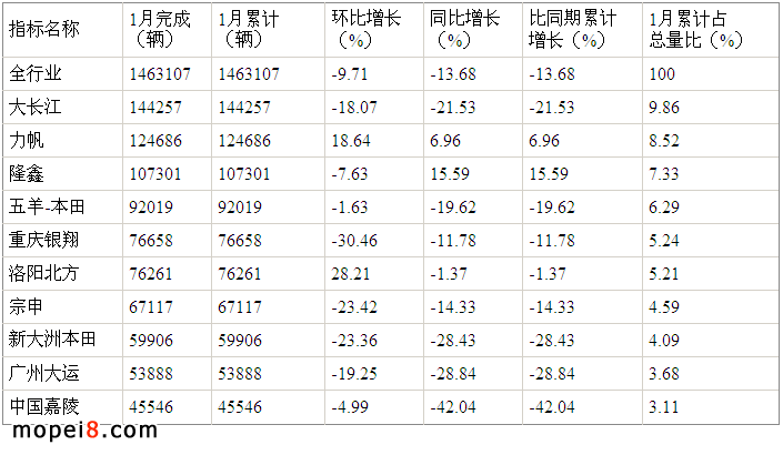 2016年1月份摩托车产量前十名企业情况
