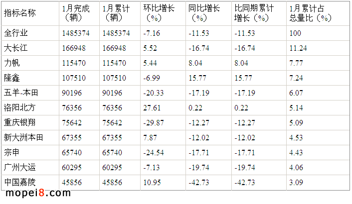 2016年1月份摩托车销量前十名企业情况