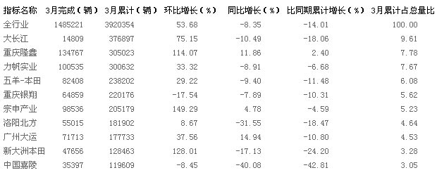 2月份摩托车产量前十名企业情况