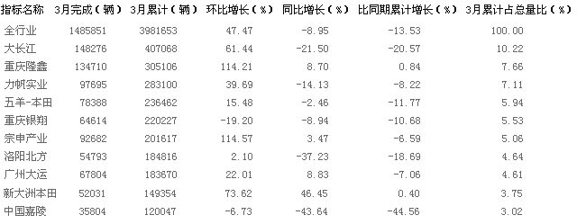 2月份摩托车销量前十名企业情况