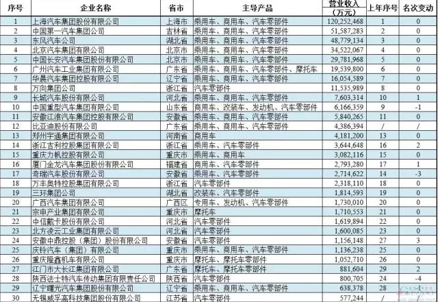 摩托车企业挤进汽车三十强榜单