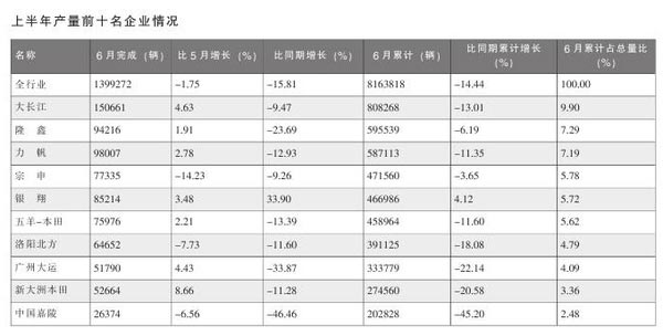 上半年摩托车行业数据简析