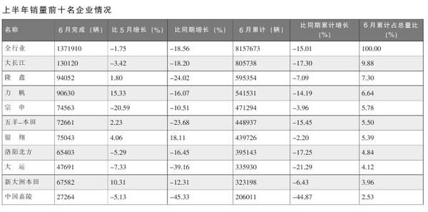 上半年摩托车行业数据简析